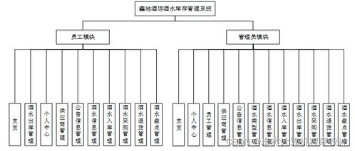 基于Java的鑫地酒店酒水库存管理系统的设计与实现